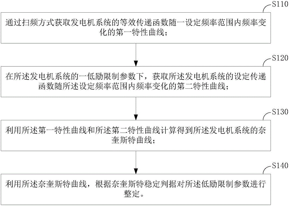 Method and device for setting low-excitation limitation parameter