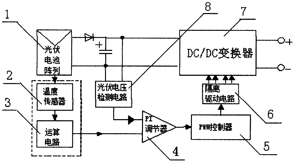 Solar CVT control method based on temperature detection