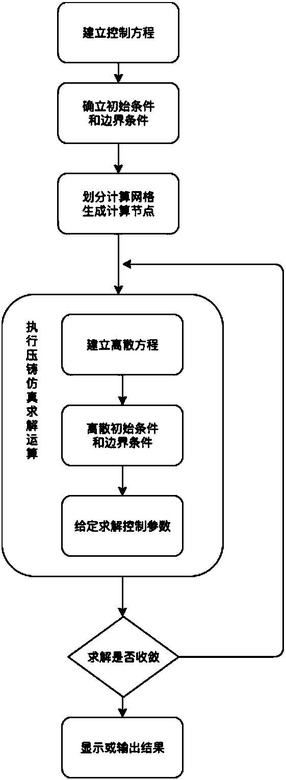 Cloud computing-based pressure casting simulation control method