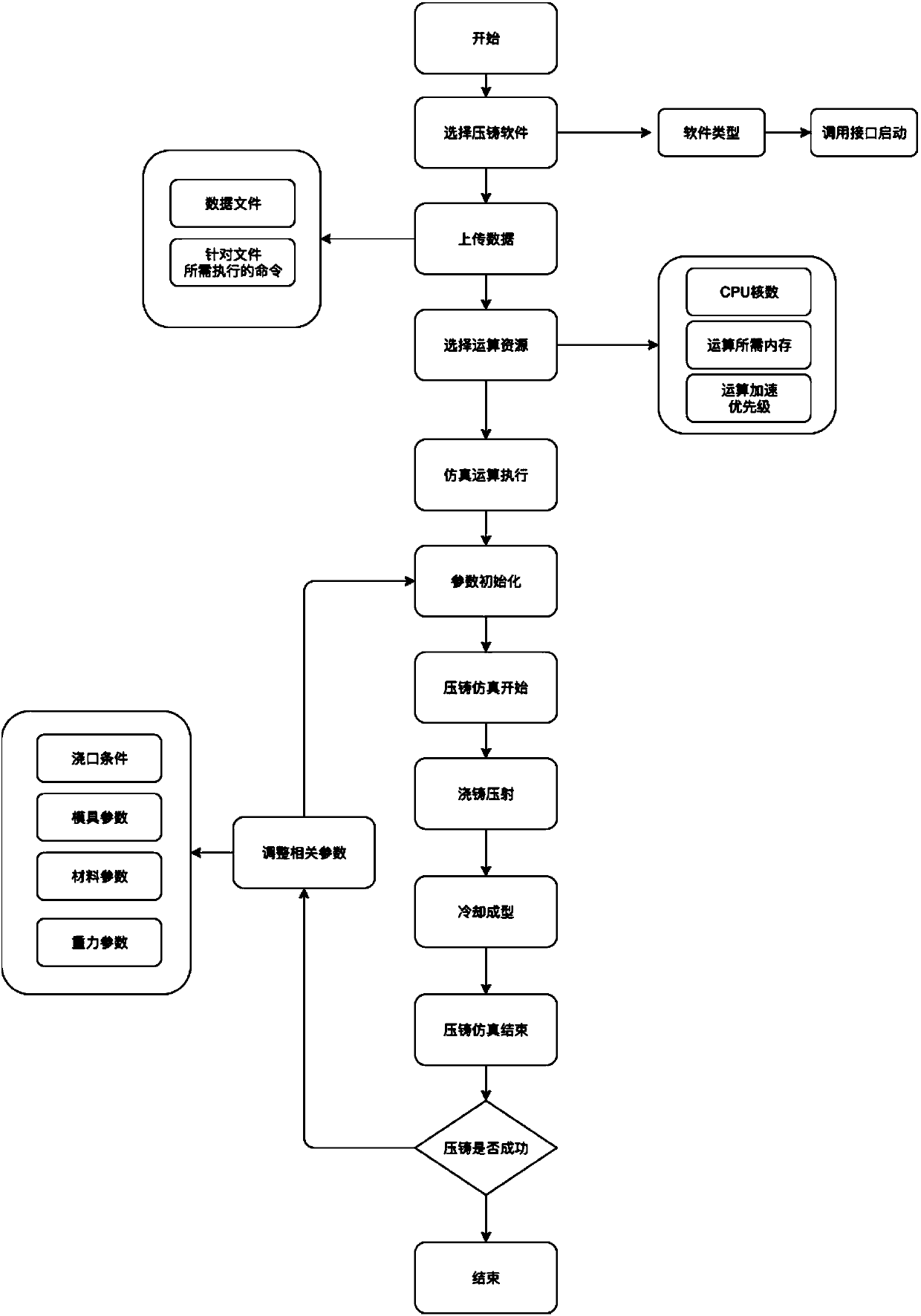 Cloud computing-based pressure casting simulation control method