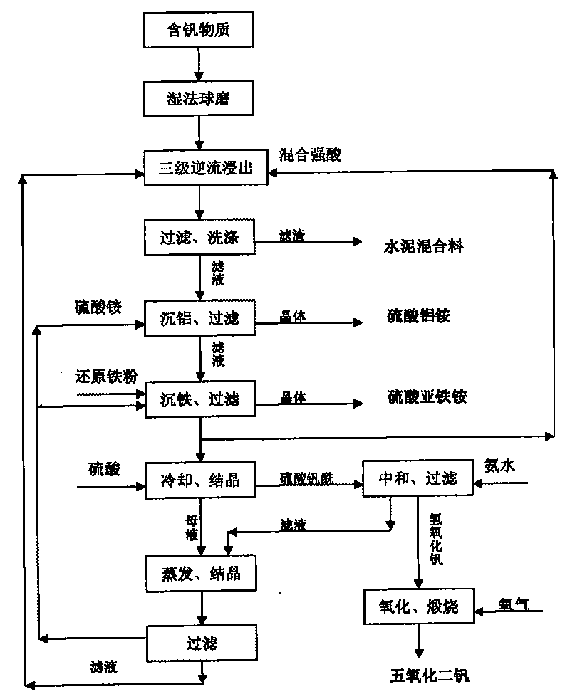 Method for cleanly extracting vanadium pentexide from vanadium containing material