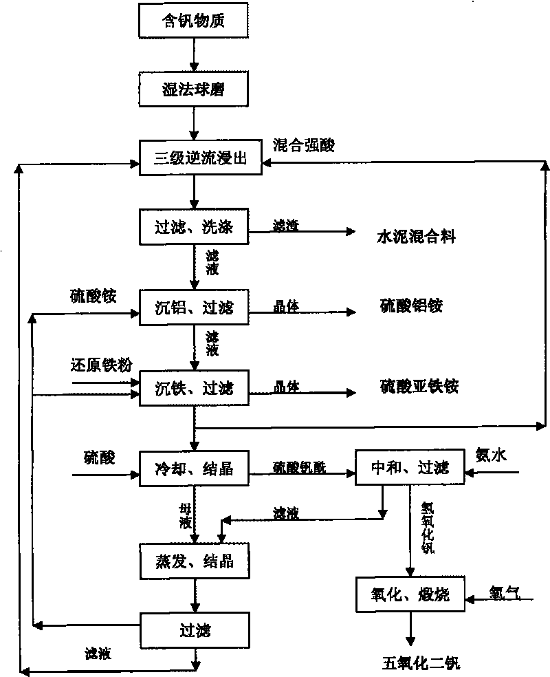 Method for cleanly extracting vanadium pentexide from vanadium containing material