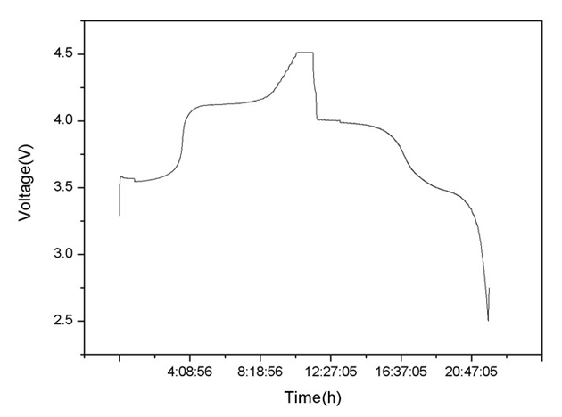 Lithium ferric manganese phosphate as cathode material of lithium ion battery and preparation method thereof