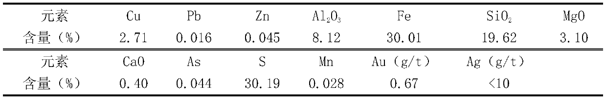 A kind of copper-sulfur separation flotation method