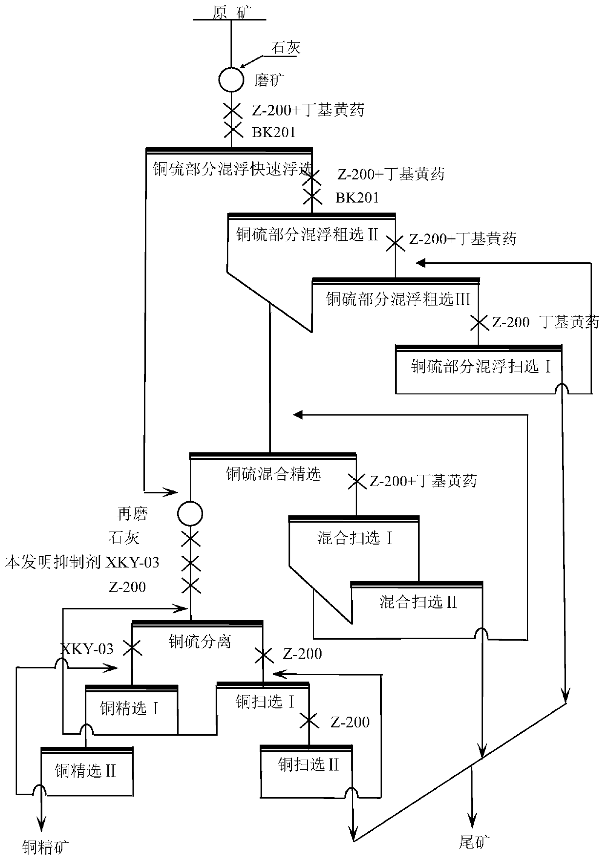 A kind of copper-sulfur separation flotation method