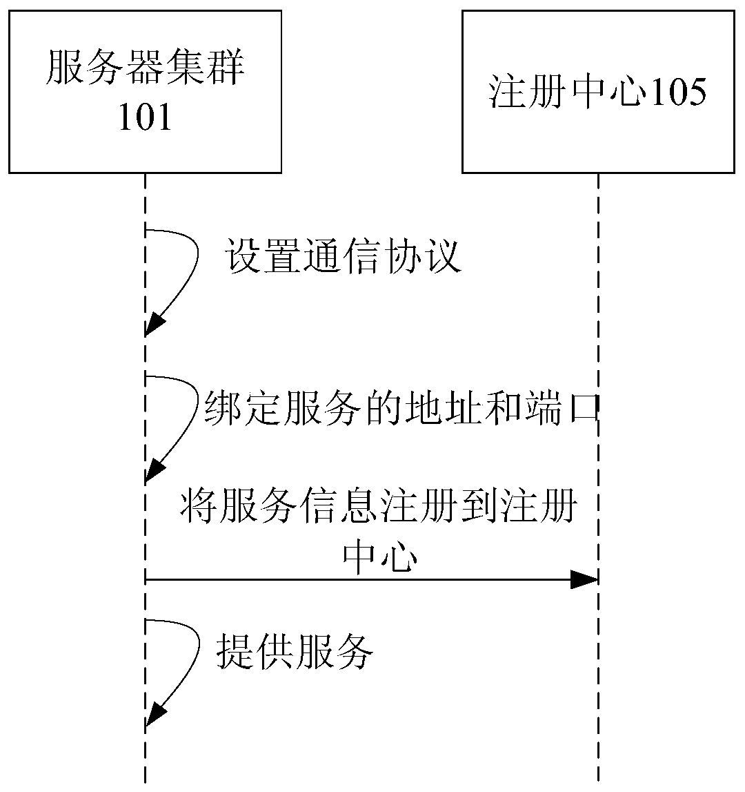 Cross-platform service method, device and system