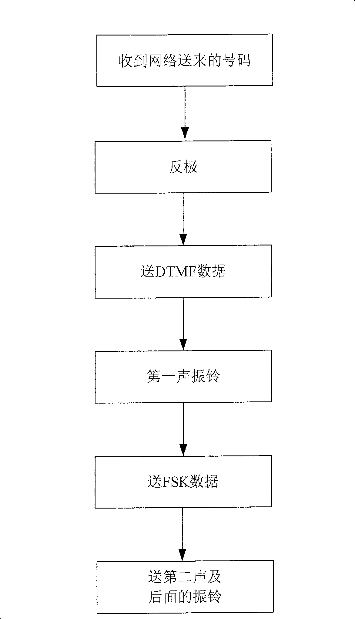 Wirelessaccess box fully-automatic compactible DTMF/FSK calling identity delivery method