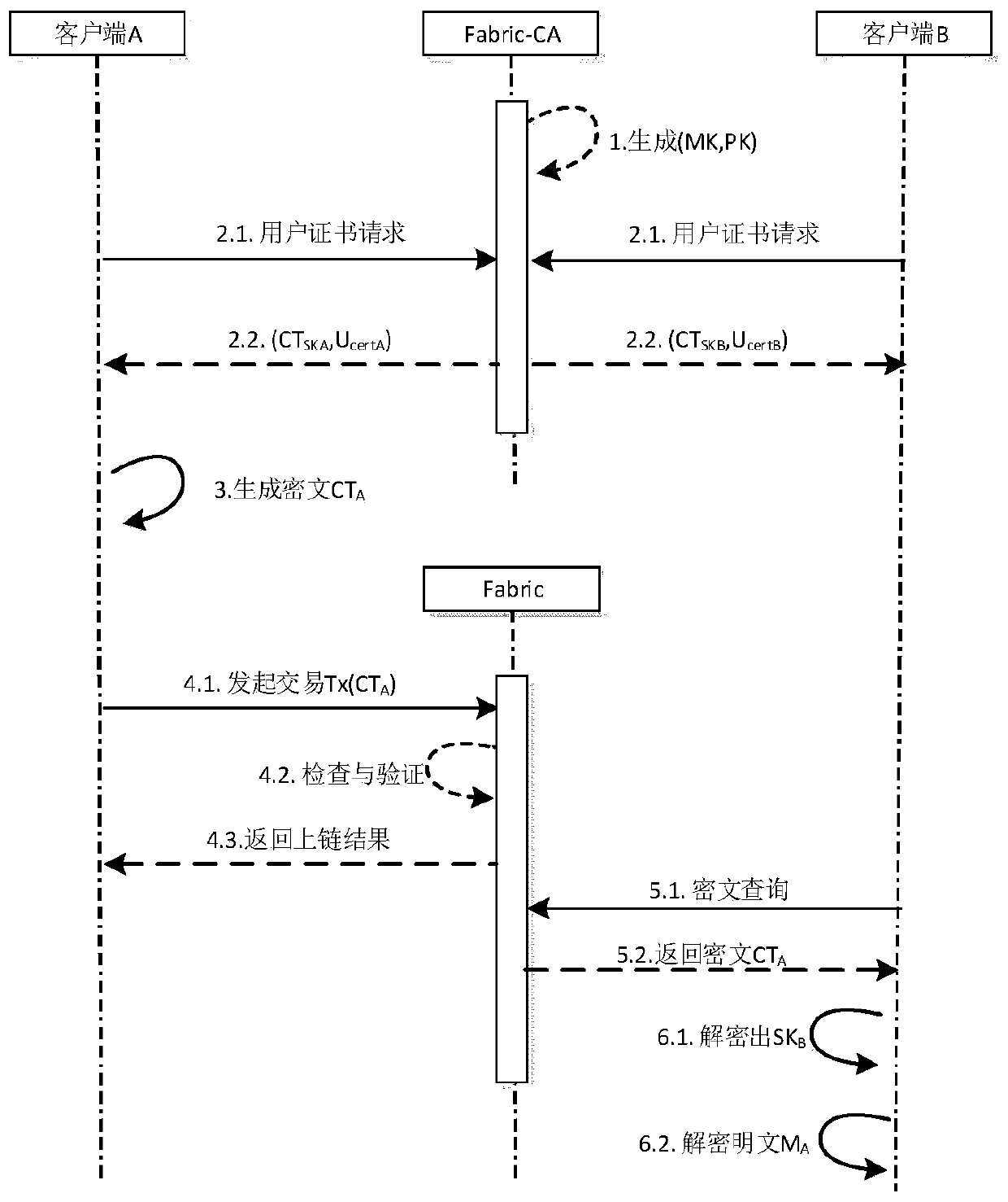 Alliance block chain data access control method based on CP-ABE algorithm