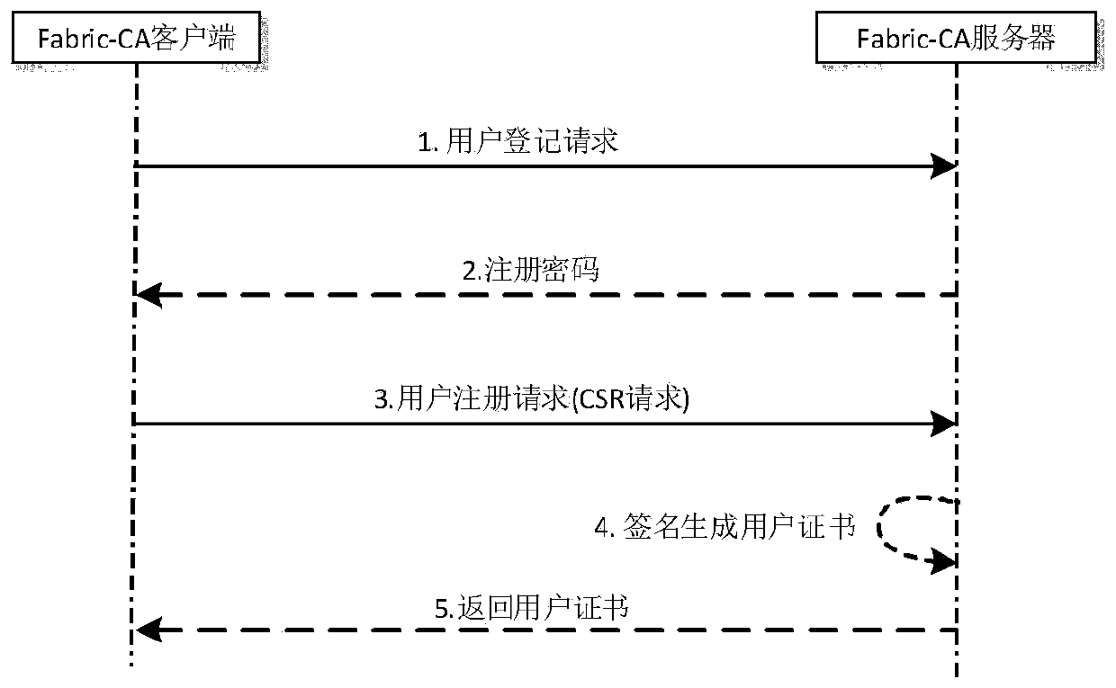 Alliance block chain data access control method based on CP-ABE algorithm