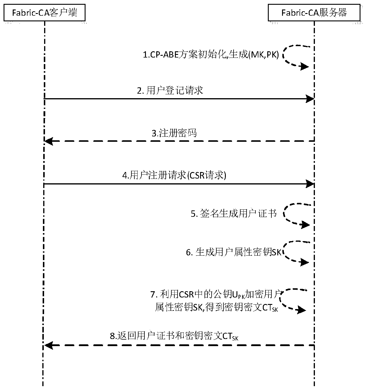 Alliance block chain data access control method based on CP-ABE algorithm