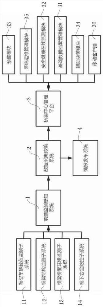 Bridge safety and health monitoring system and method