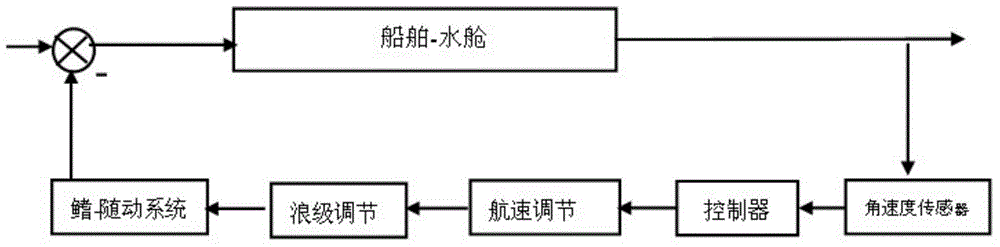 Variable parameter comprehensive stabilizing controller based on energy optimization