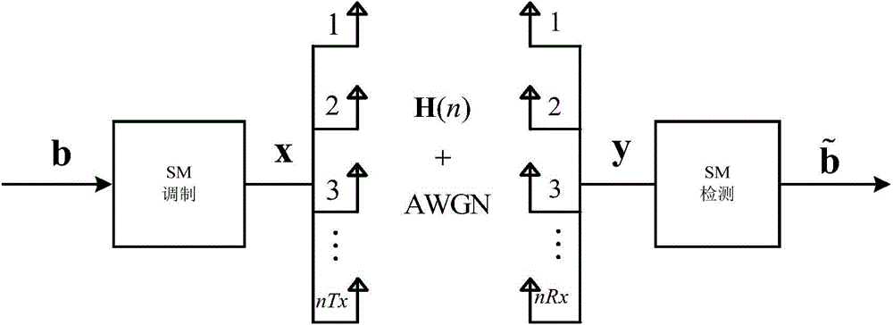 Combined antenna selection method for spatial phase modulation