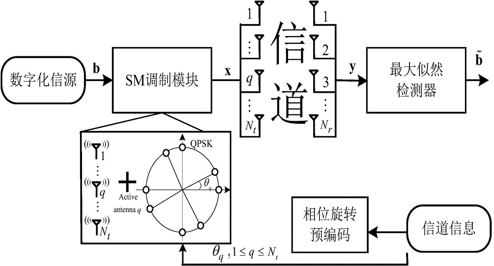 Combined antenna selection method for spatial phase modulation