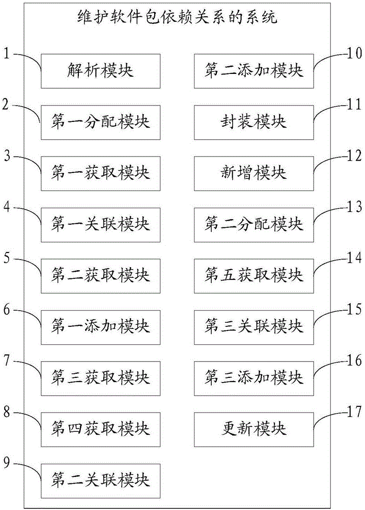 Method and system for maintaining software package dependence relationship