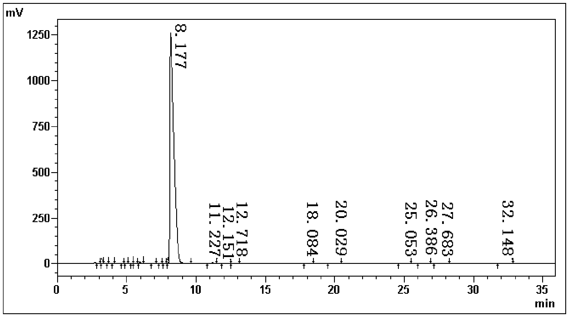 Preparation method of levo cloperastine fendizoate