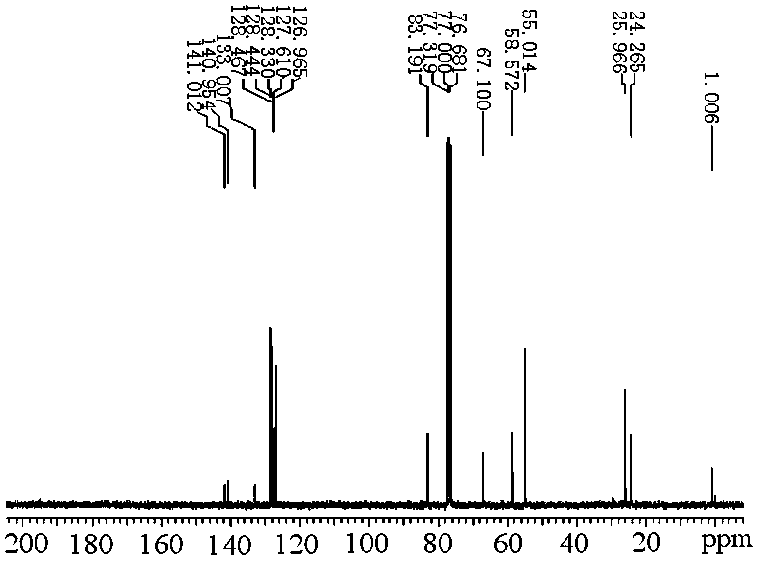 Preparation method of levo cloperastine fendizoate