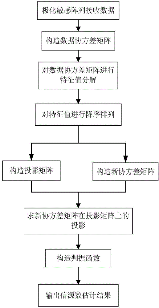 Information source number estimation method for polarization sensitive array