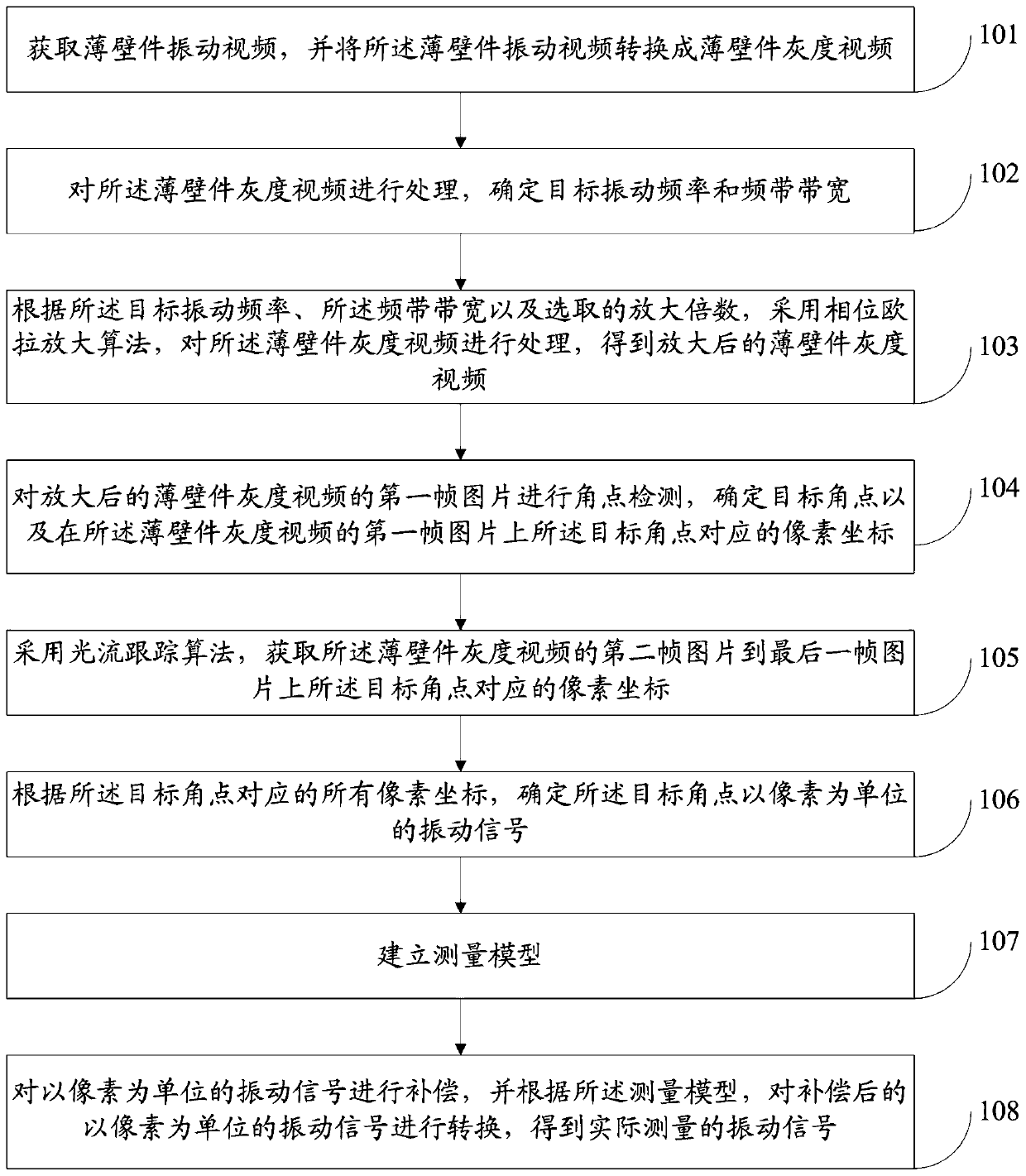 Thin-walled part micro-vibration measurement method and system based on motion amplification optical flow tracking