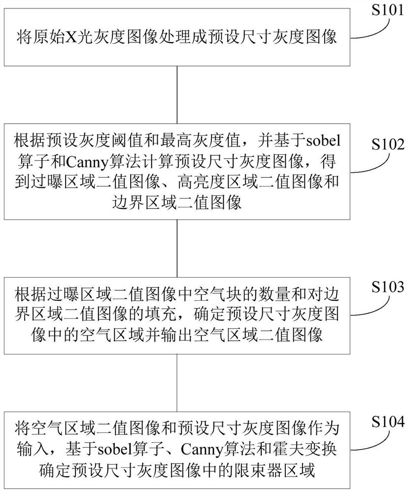 Method, device and equipment for identifying non-human tissue area of X-ray image and medium