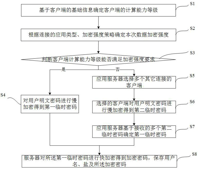 A big data network data protection method and system based on edge computing