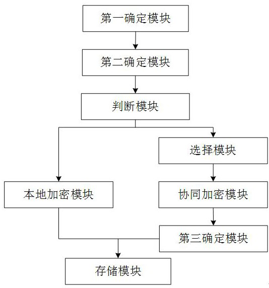 A big data network data protection method and system based on edge computing