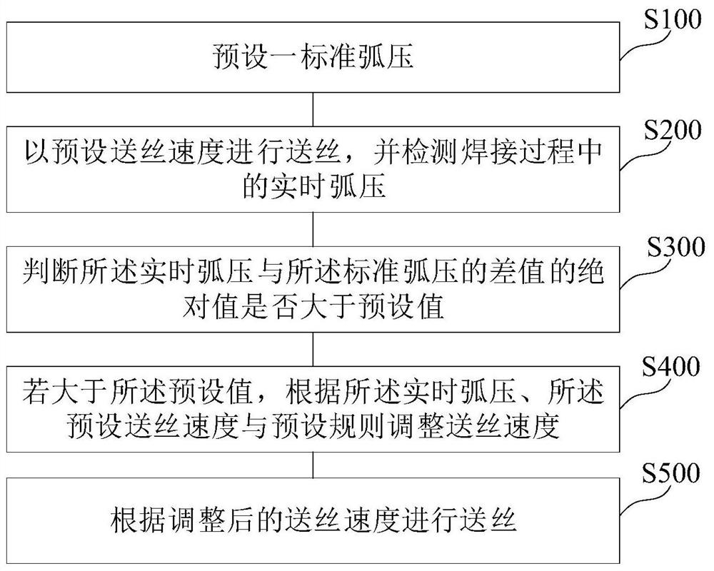 Efficient TIG wire feeding method and welding device