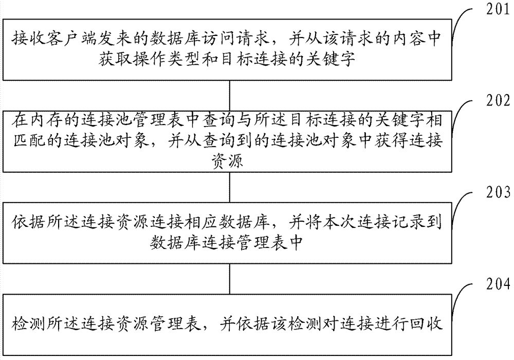 Management method and management system of database connection