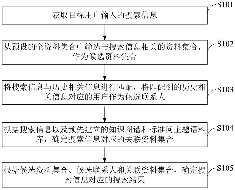 Search result generation method and device