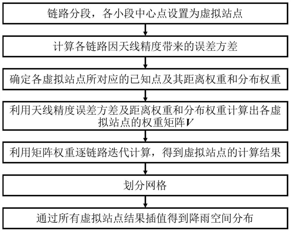 Spatial interpolation method suitable for microwave link monitoring network