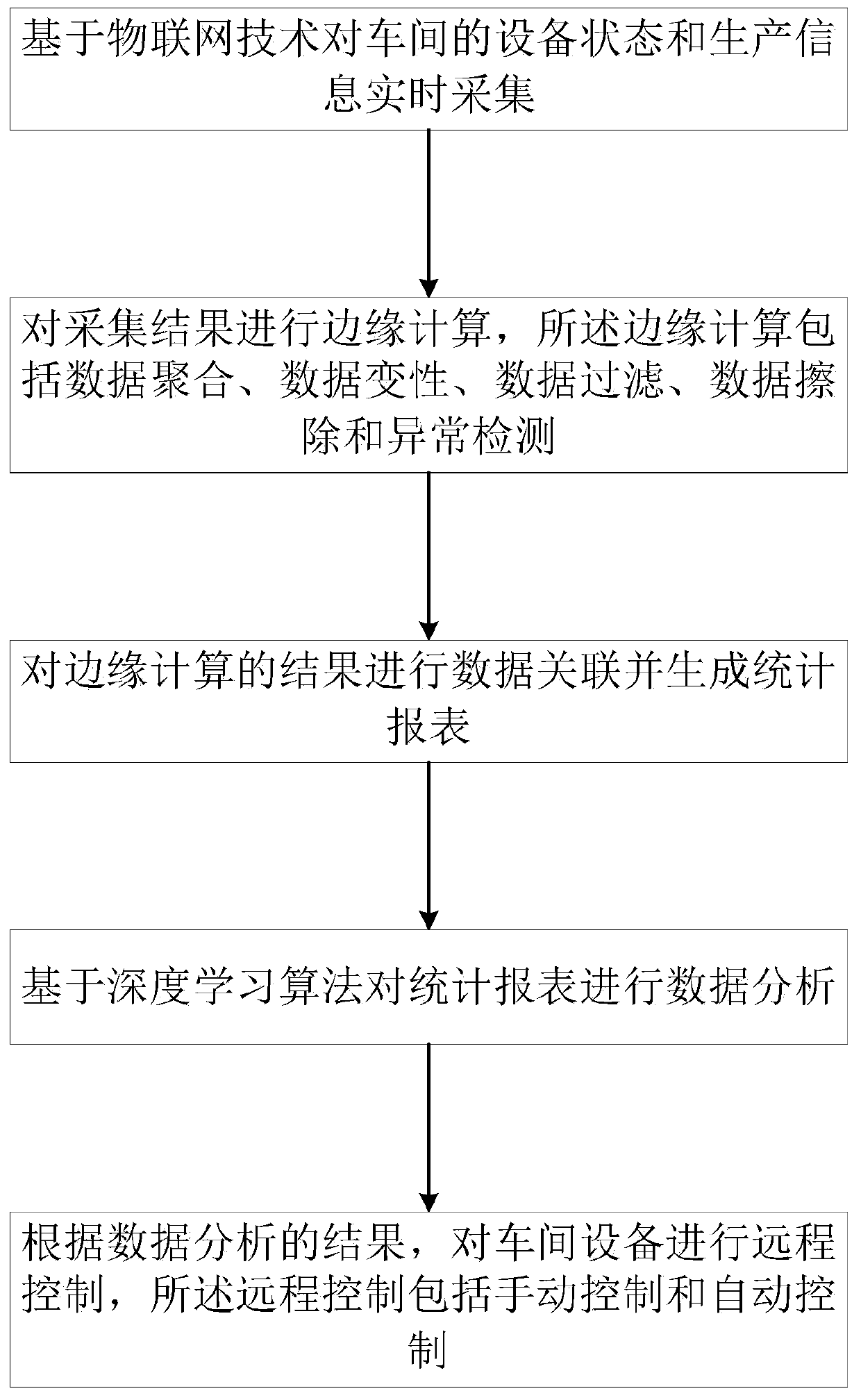 Workshop production information management method, system and device based on internet of things