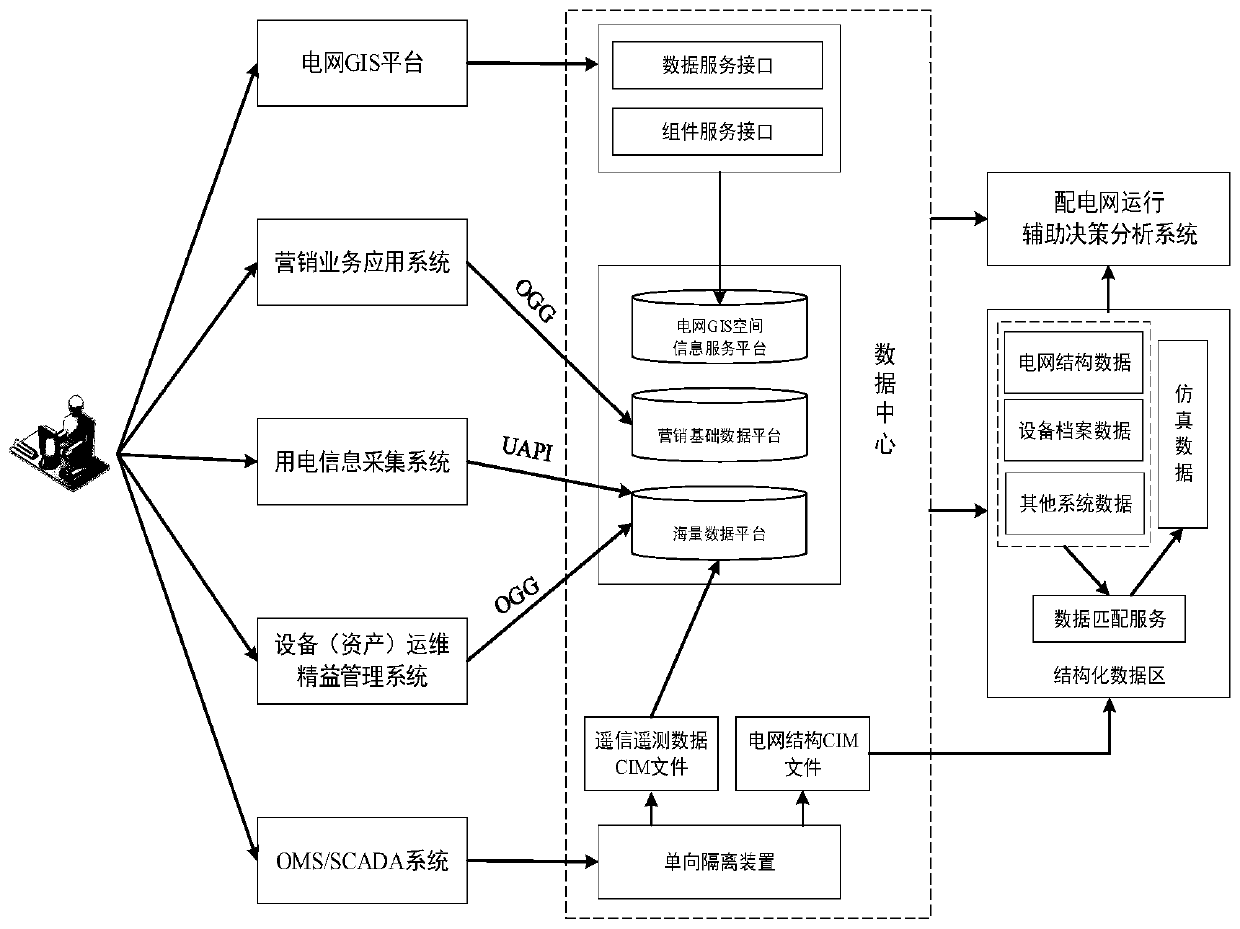 A power distribution network operation aid decision analysis system and an application method thereof