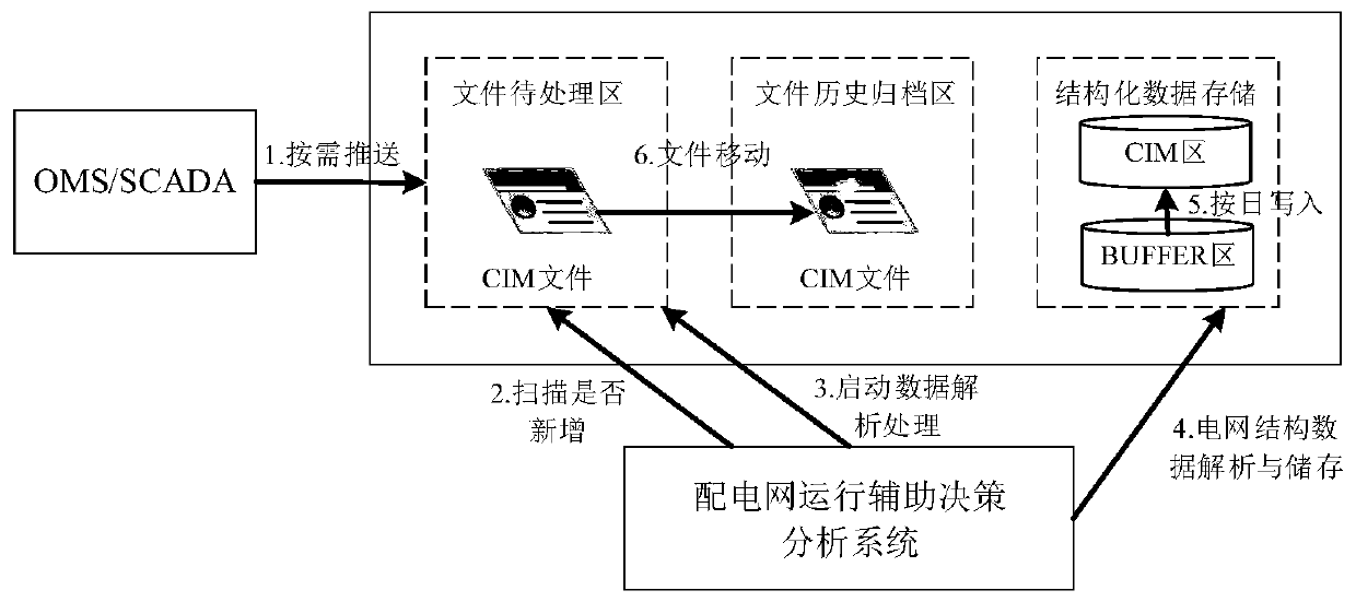 A power distribution network operation aid decision analysis system and an application method thereof