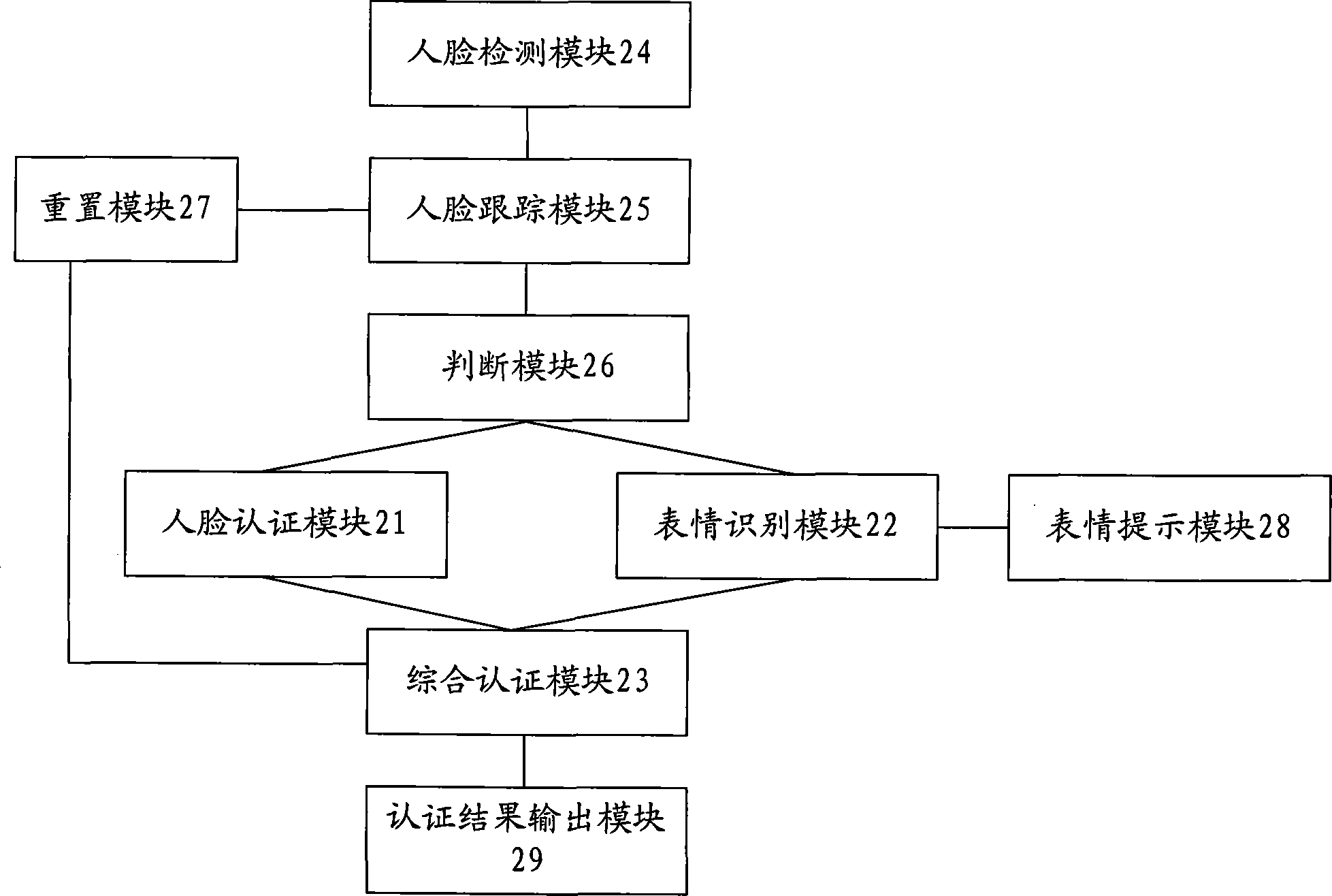 Identity authentication method and identity authentication system based on human face