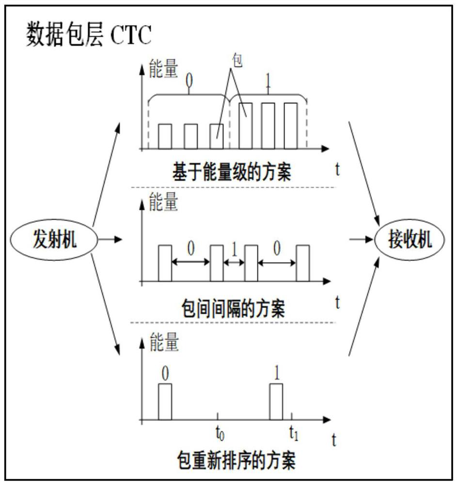 Physical layer cross-technology communication method and device