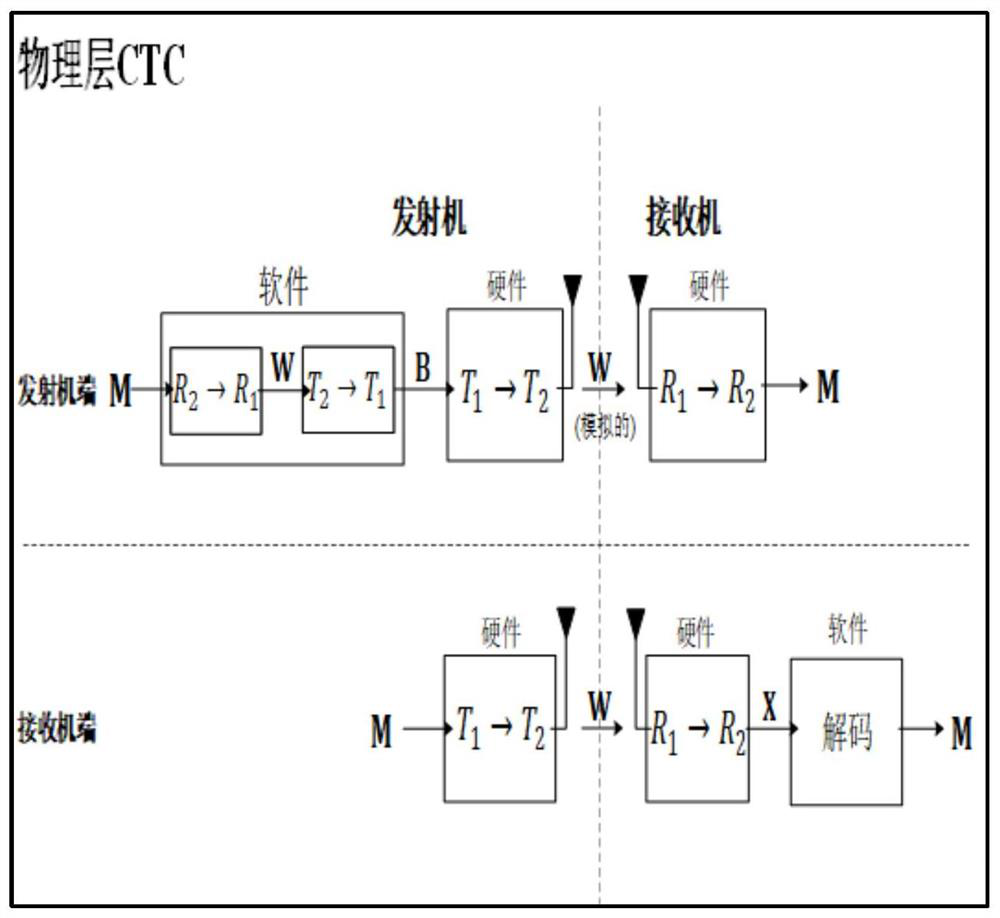 Physical layer cross-technology communication method and device