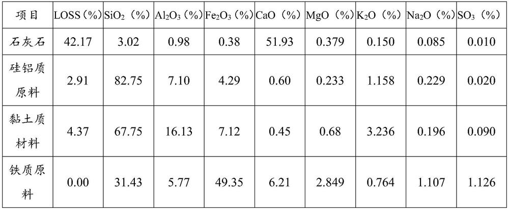 A method of matching coal for cement calcination