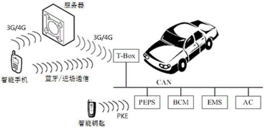 Vehicle remote starting control system and method