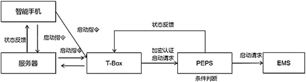 Vehicle remote starting control system and method