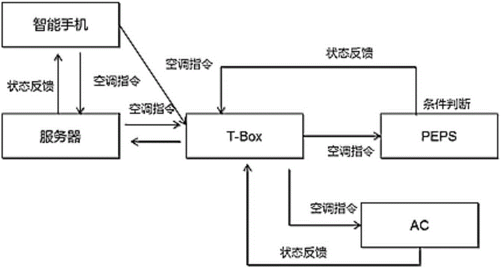 Vehicle remote starting control system and method