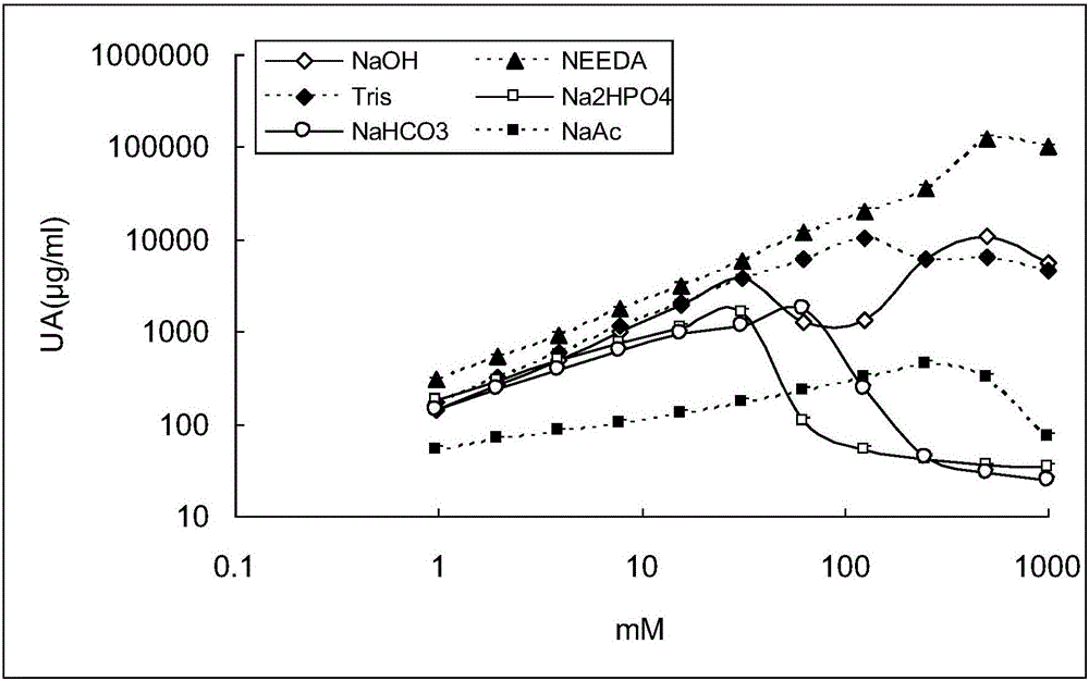 Application of tromethamine in drugs for treating hyperuricemia and related disease