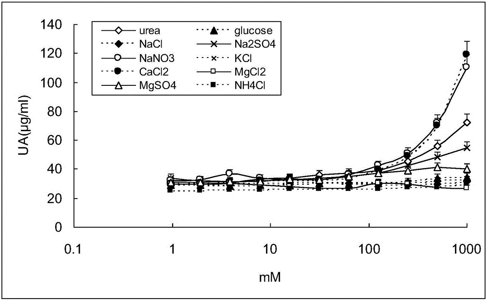 Application of tromethamine in drugs for treating hyperuricemia and related disease