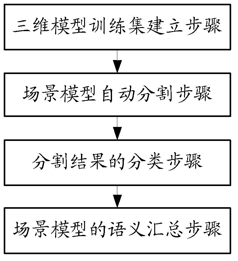 Segmentation and semantic annotation method of geometry grid scene model