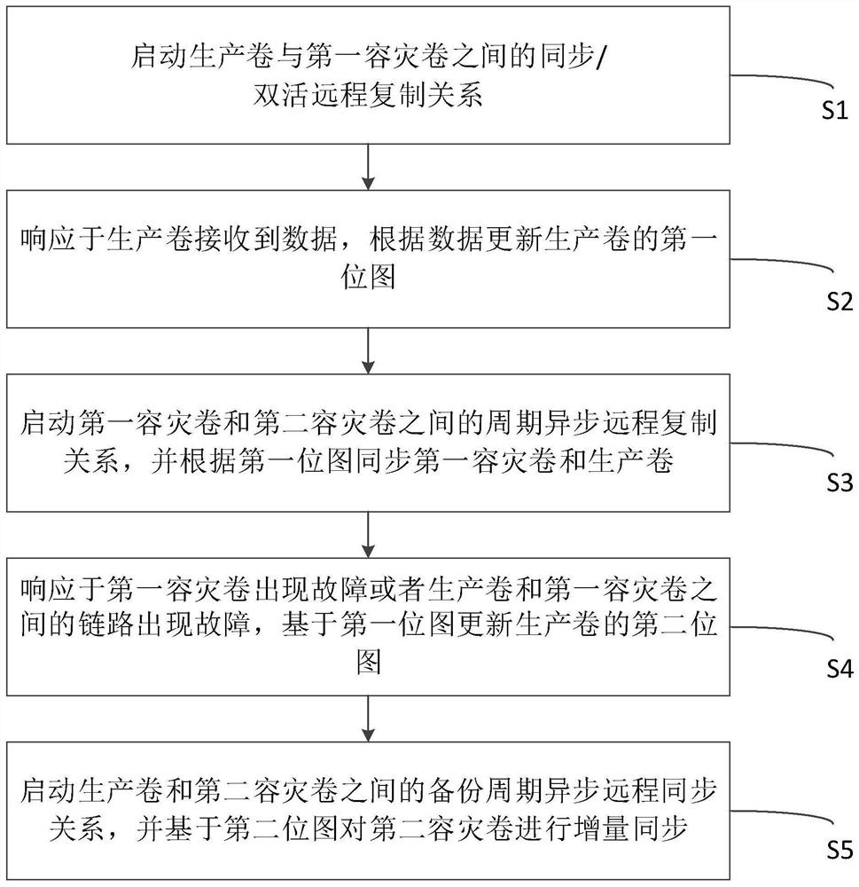 Method, system and device for incrementally synchronizing two places and three centers of ring, and medium