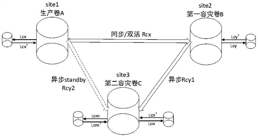 Method, system and device for incrementally synchronizing two places and three centers of ring, and medium