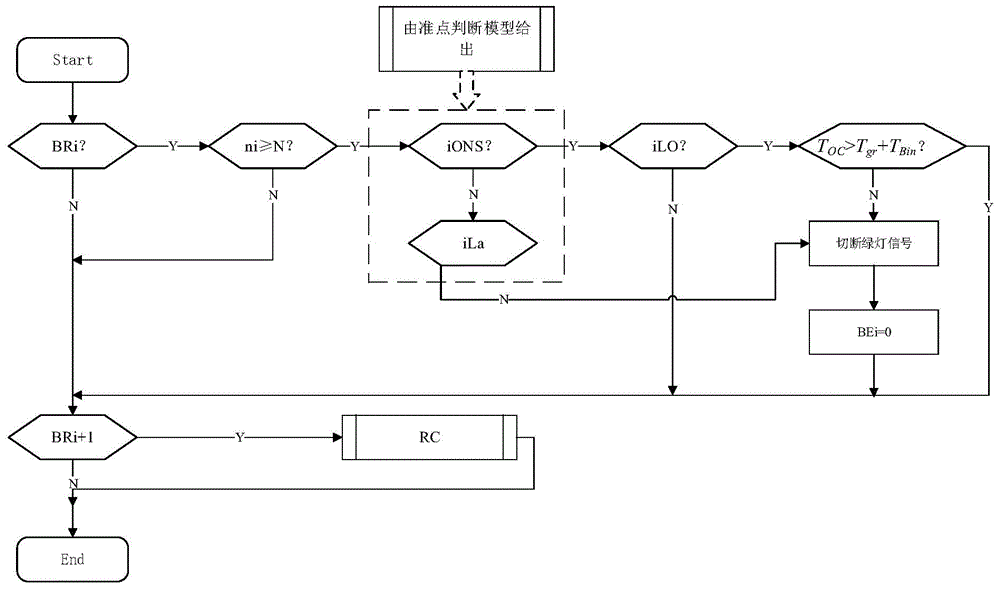 Intersection bus stop overflow control method