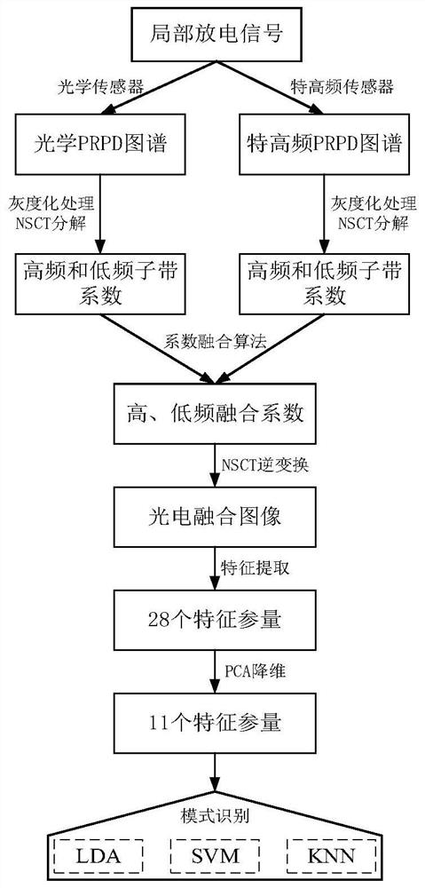 Detection method of partial discharge phase distribution based on nsct photoelectric fusion map