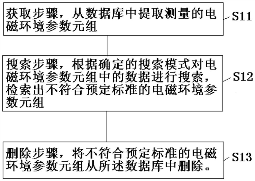 Method and device for cleaning up consistency of electromagnetic environment parameters based on pattern search