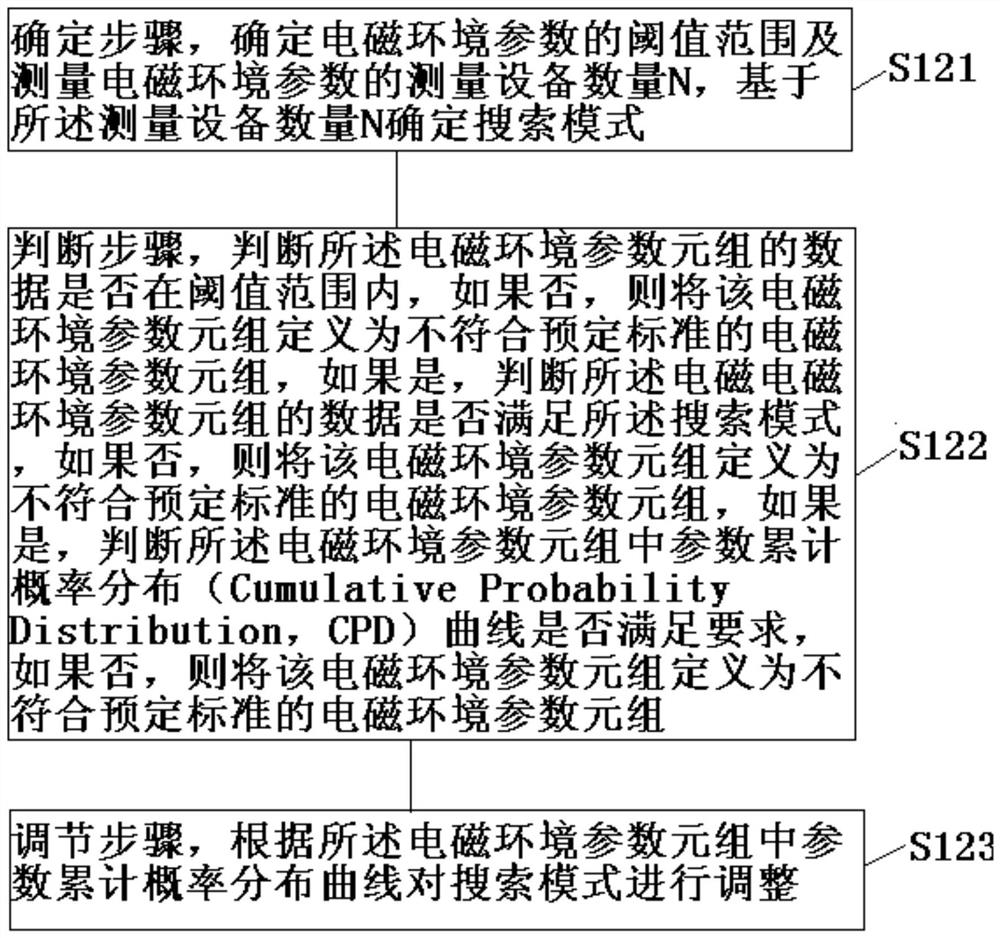 Method and device for cleaning up consistency of electromagnetic environment parameters based on pattern search