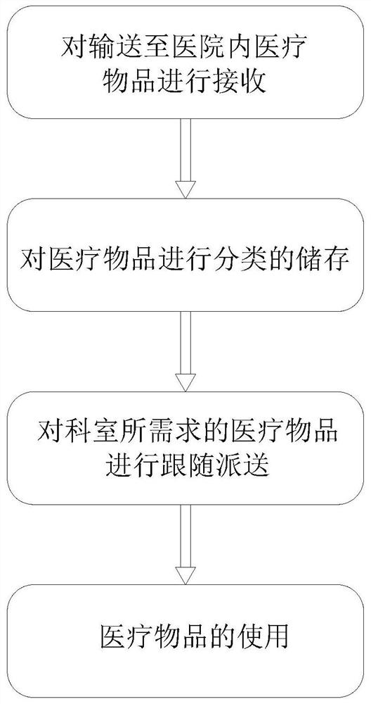 Hospital logistics automatic following software system